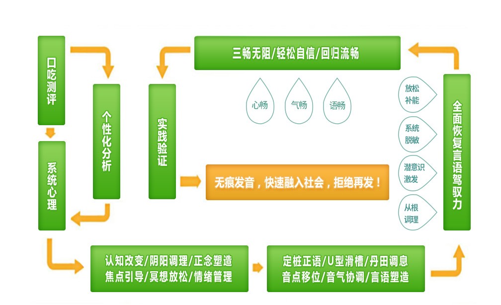 信康口吃矫正修复图